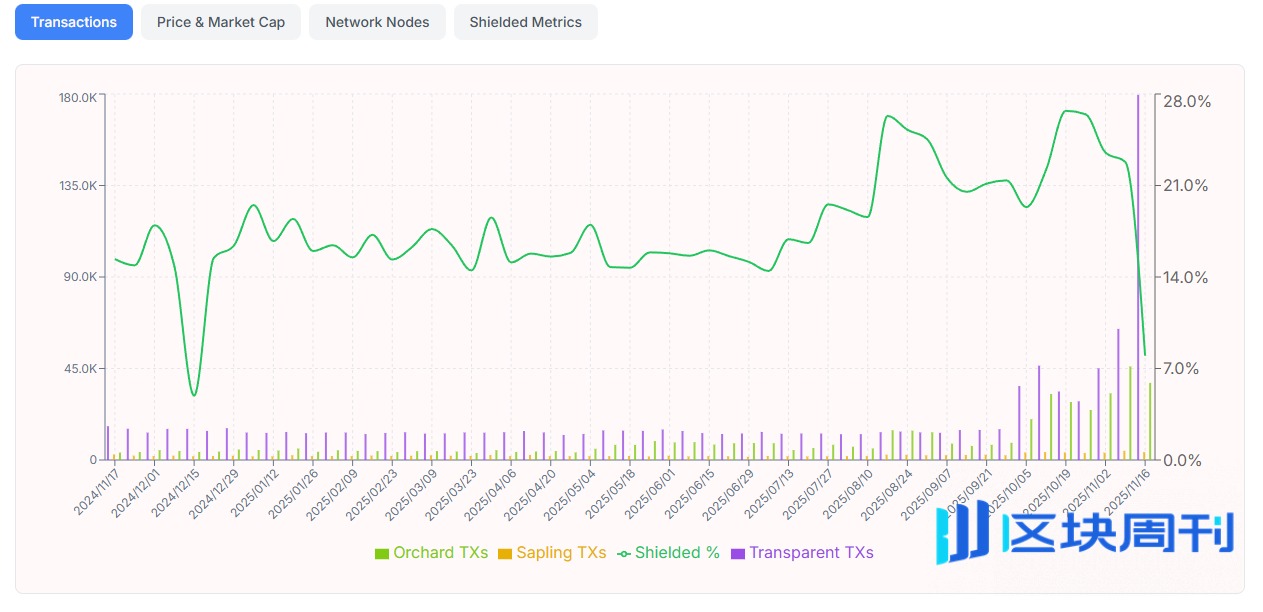 ZEC逆势暴涨后的数据透析：始于需求，终于情绪