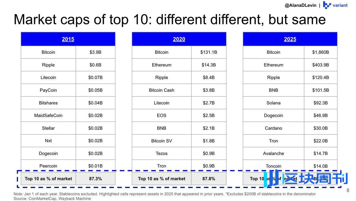 Variant 研究员：图解 2025 加密市场热门趋势