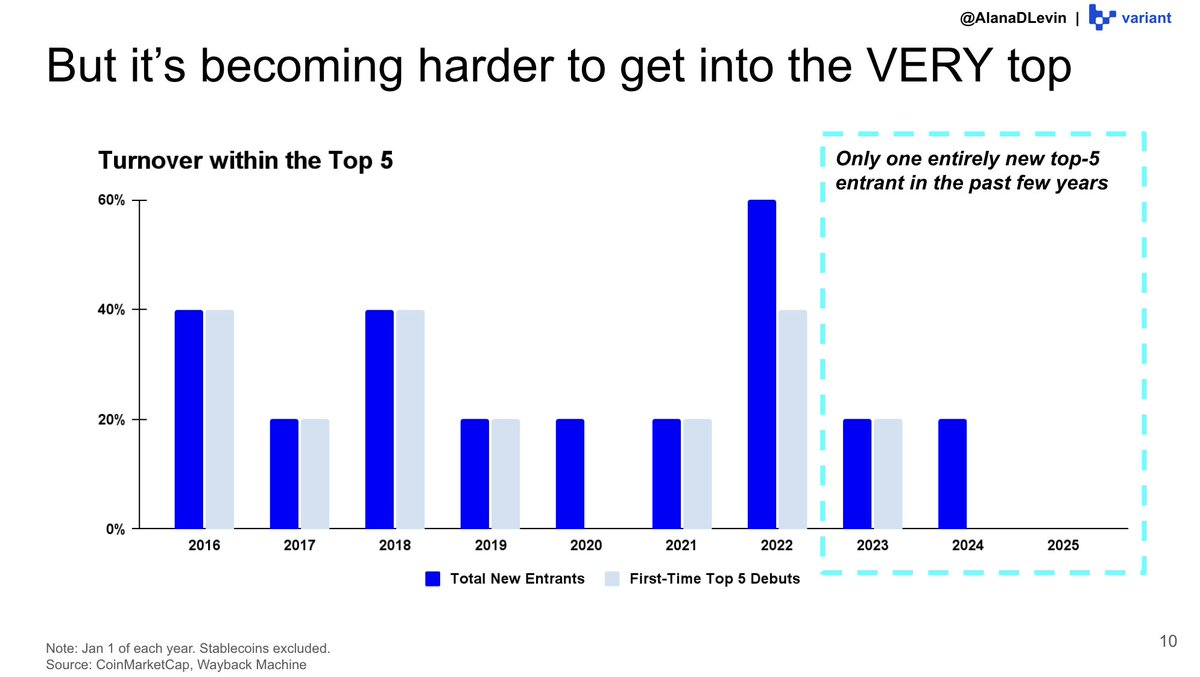 Variant 研究员：图解 2025 加密市场热门趋势