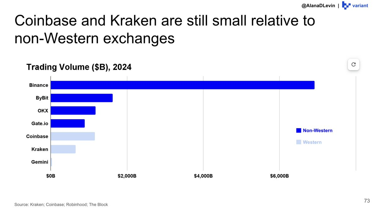 Variant 研究员：图解 2025 加密市场热门趋势