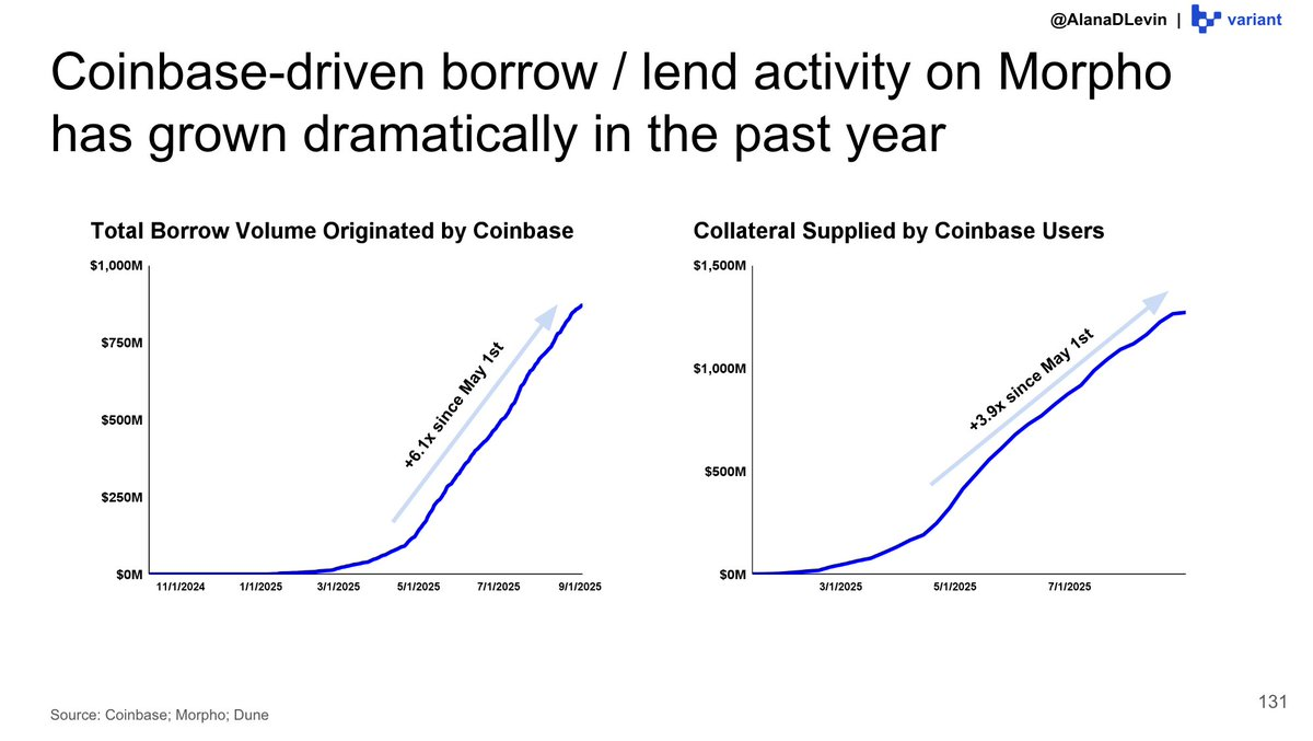 Variant 研究员：图解 2025 加密市场热门趋势