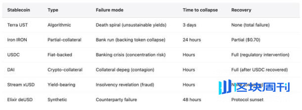近期稳定币频繁脱钩背后：行业未从历史中吸取到教训