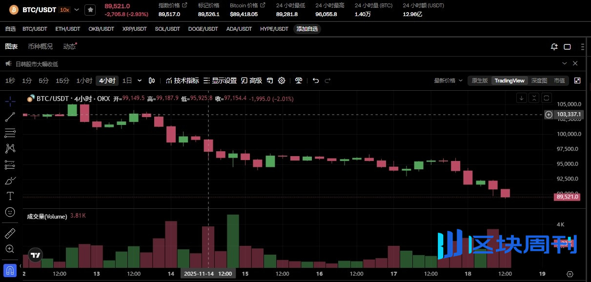 近期行情分析：比特币跌破关键支撑位，市场严阵以待，准备迎接无降息局面