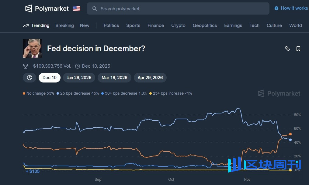 近期行情分析：比特币跌破关键支撑位，市场严阵以待，准备迎接无降息局面