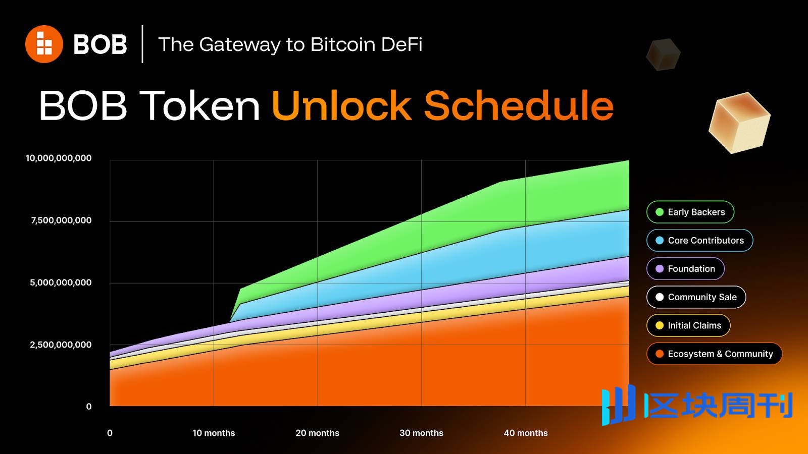 BOB 公布代币经济模型：总量 100 亿枚，50.91% 用于生态和社区激励