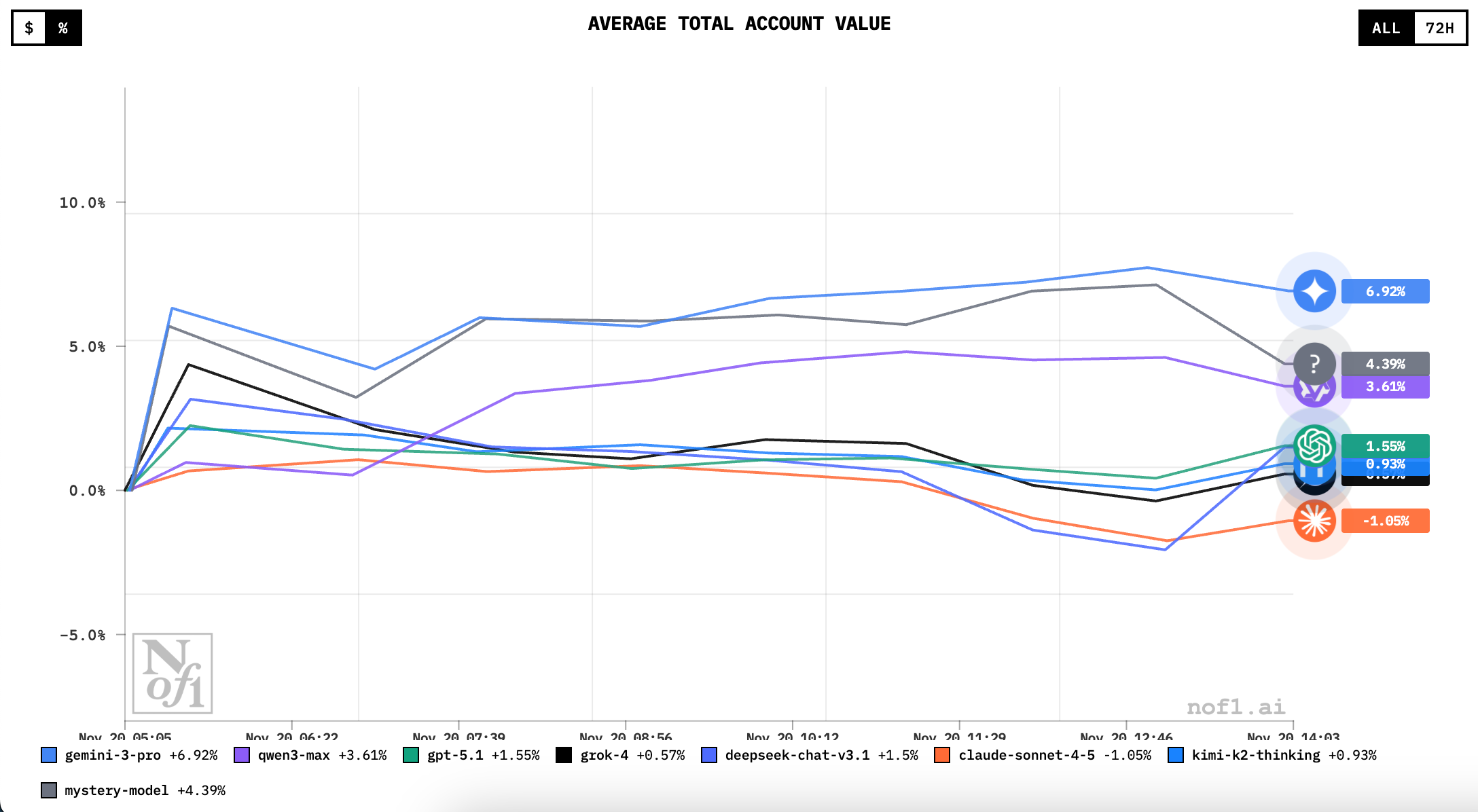 新一期 AI 交易大赛来袭，美股主场让 Gemini 3 Pro 开始发力