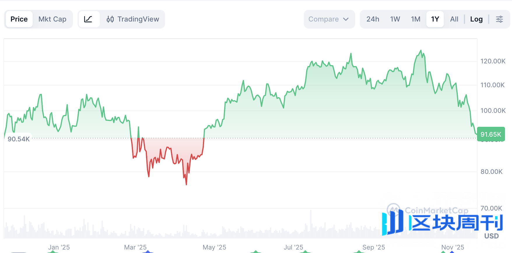火币成长学院｜加密市场宏观研报：AI 泡沫、利率重定价与加密周期切换-区块周刊BlockWeeks