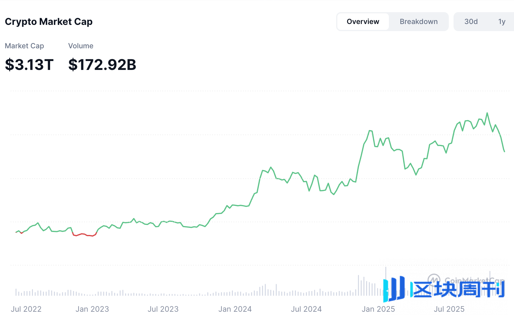 火币成长学院｜加密市场宏观研报：AI 泡沫、利率重定价与加密周期切换