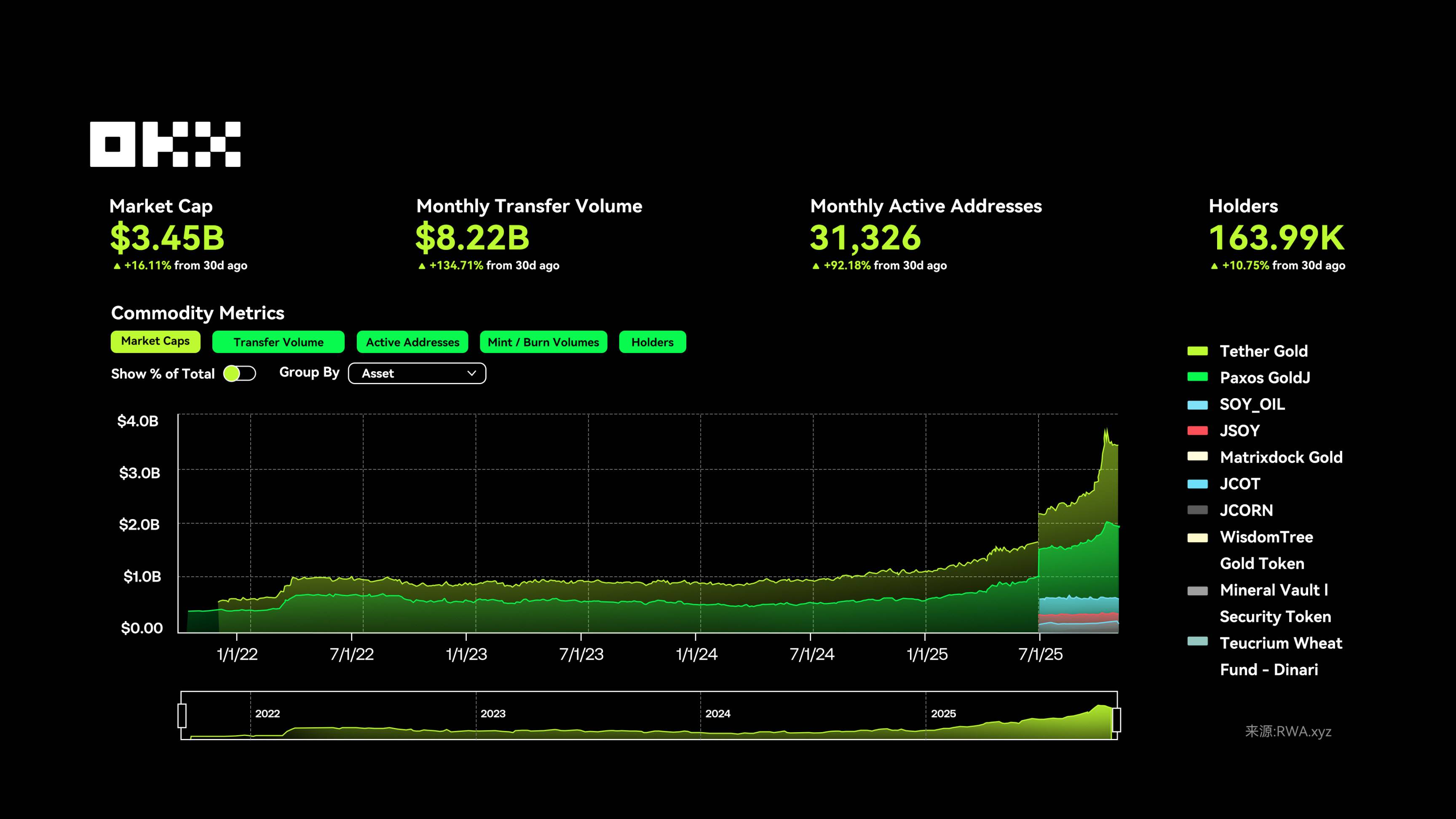 RWA 为什么在 2025 年成为关键叙事？