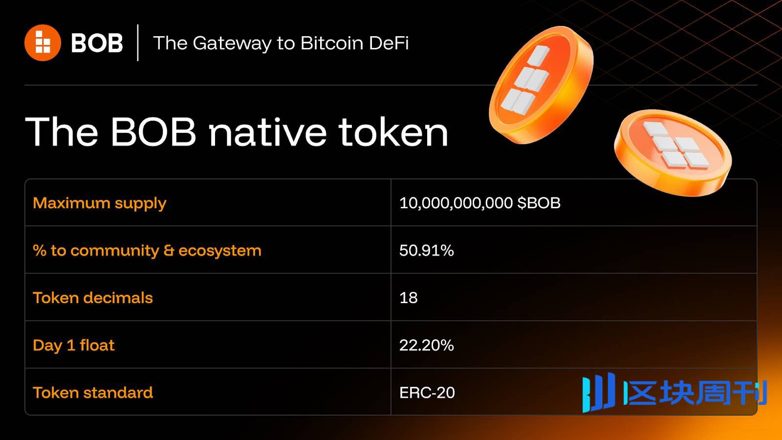 BOB 公布代币经济模型，50.91% 用于生态和社区激励，有投资价值吗？ -区块周刊BlockWeeks