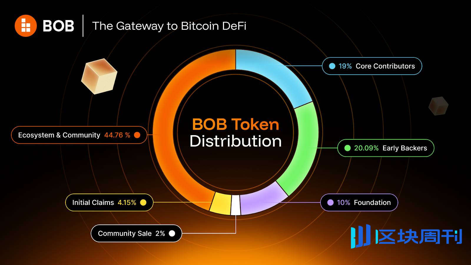 BOB 公布代币经济模型，50.91% 用于生态和社区激励，有投资价值吗？ -区块周刊BlockWeeks