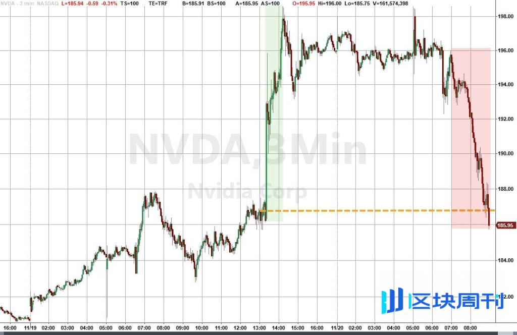 昨夜美股“史诗级”高开大跳水，英伟达过山车