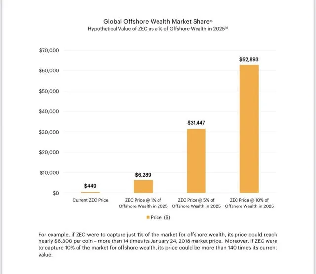 隐形比特币 ZEC 何以成为熊市避风港？
