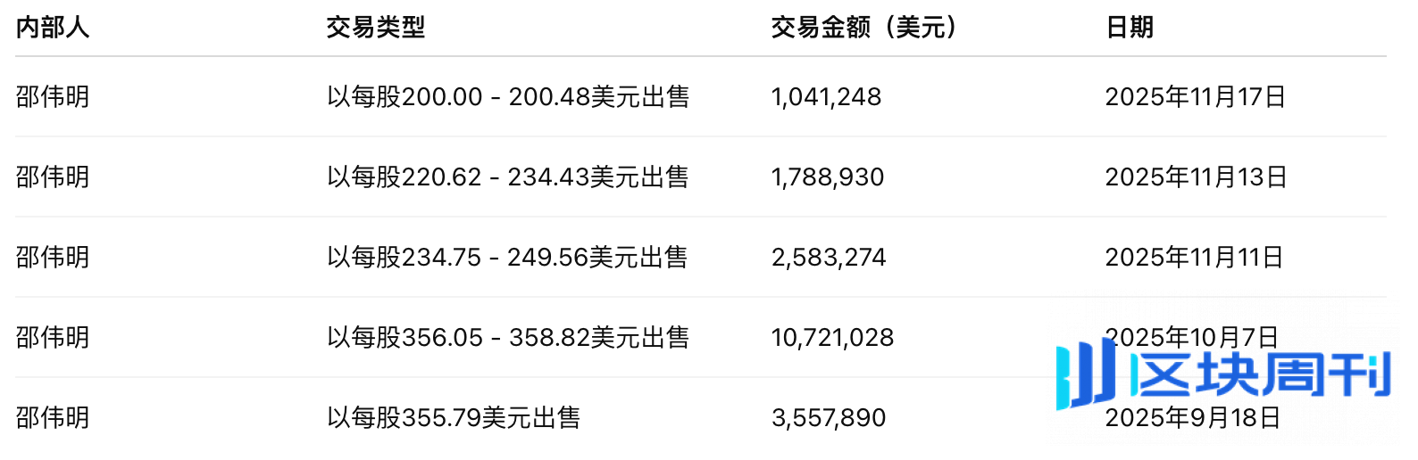 微策略迎信心大考：纳指除名风险，卖币回购动机，高管抛售 | BlockWeeks