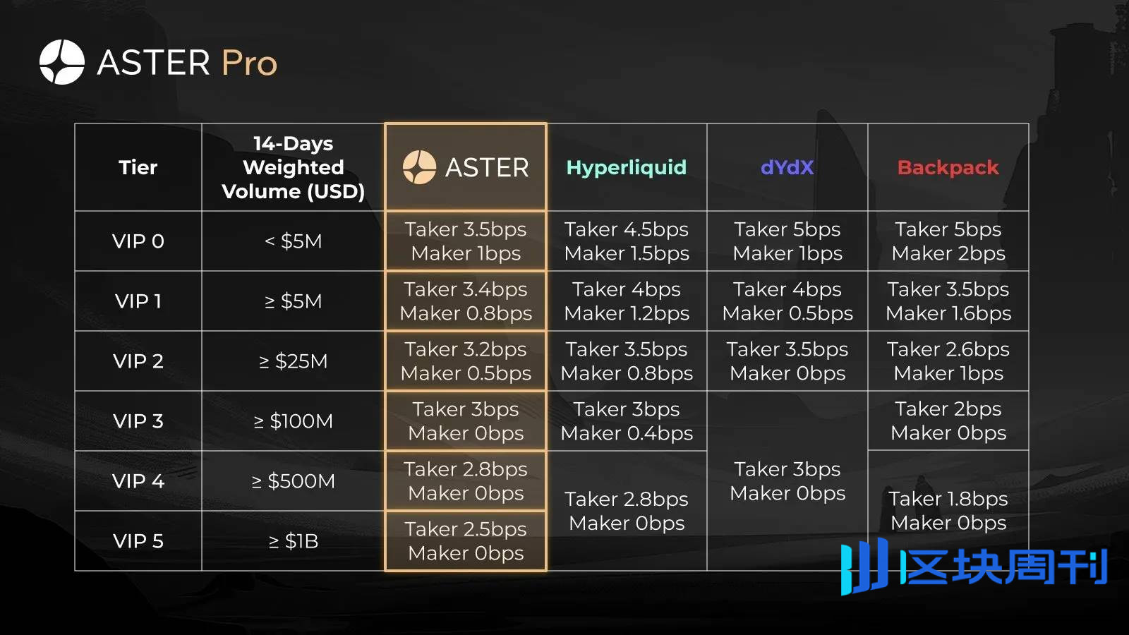 币价、口碑双逆势发展的 Aster 有何突围之道？Aster 2026 核心战略
