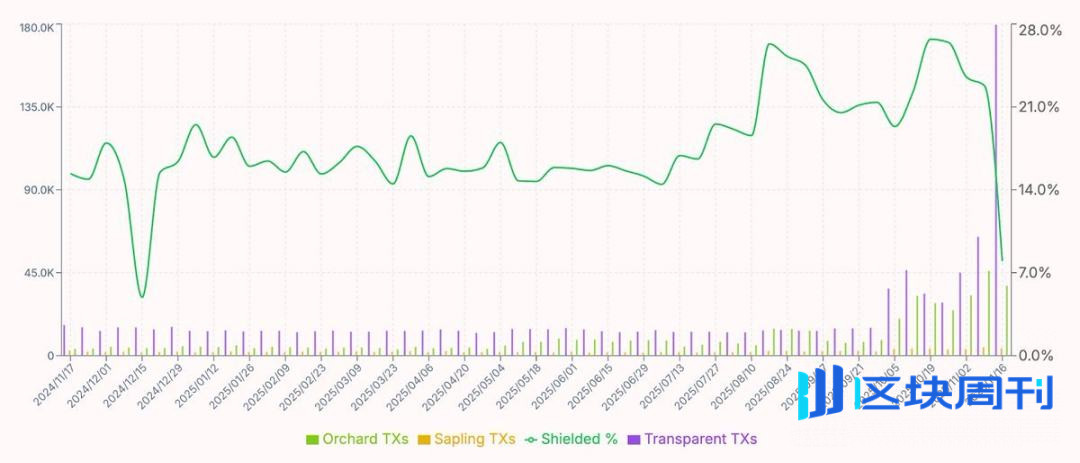 1460% 涨幅之后：重新审视 ZEC 的价值基础