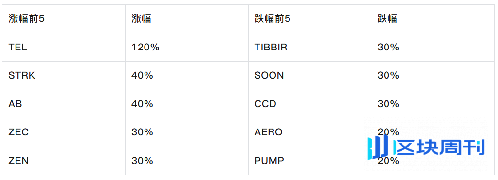 市场确认进入熊市周期，BTC抹平年内涨幅，机构资金现最大单周流出 | Foresight Weekly Recap