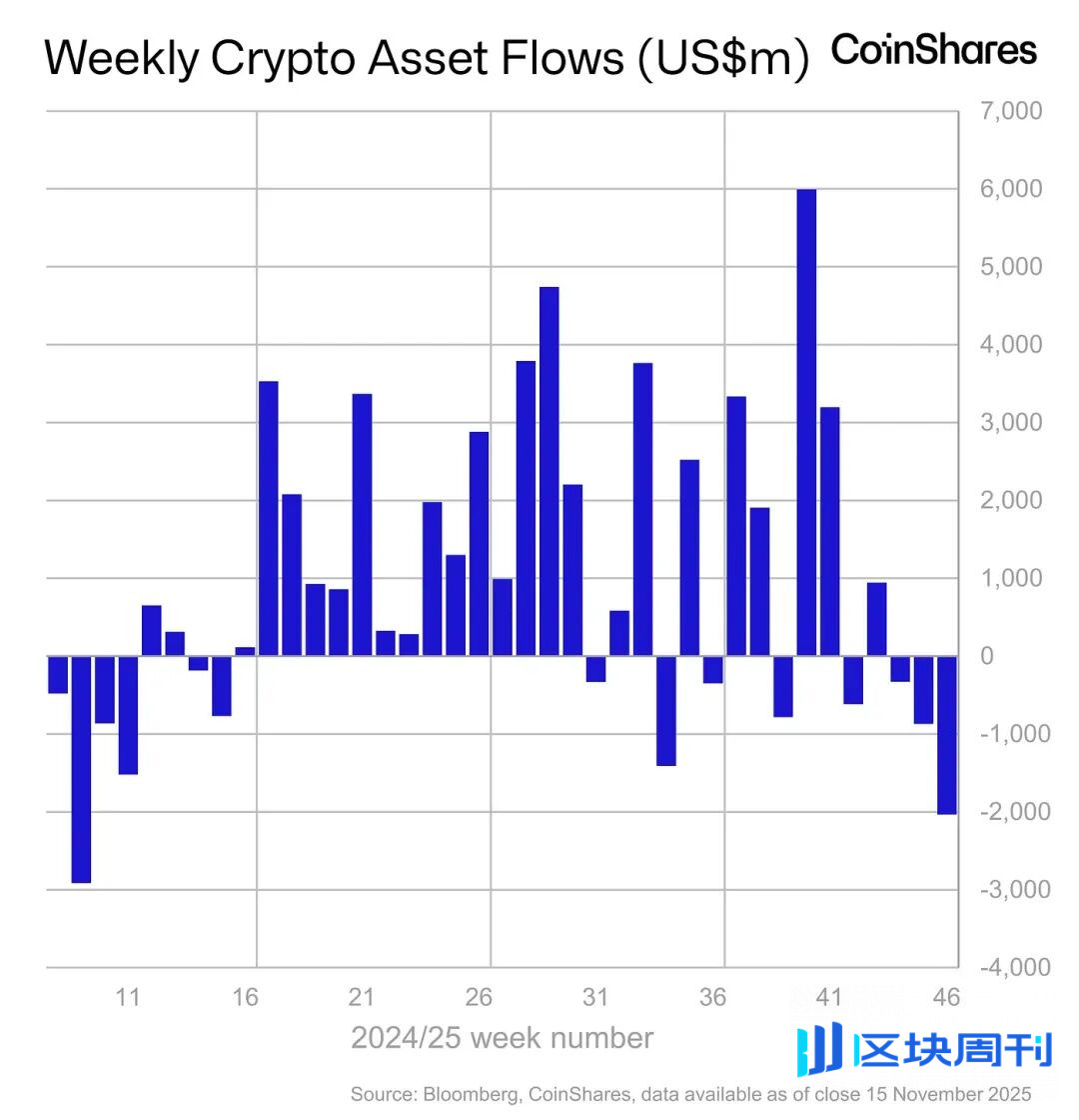 市场确认进入熊市周期，BTC抹平年内涨幅，机构资金现最大单周流出| Foresight Weekly Recap -区块周刊BlockWeeks