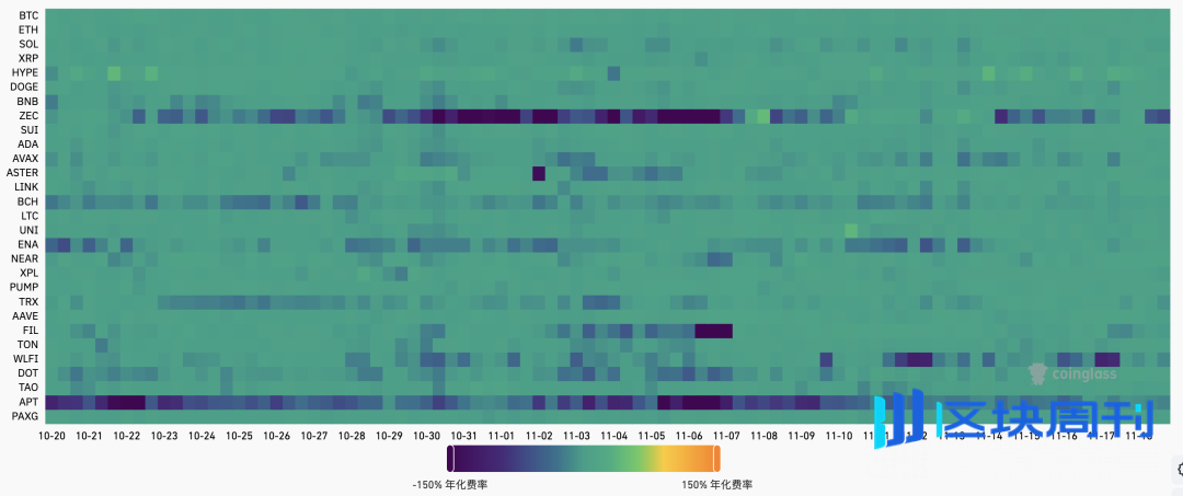市场确认进入熊市周期，BTC抹平年内涨幅，机构资金现最大单周流出 | Foresight Weekly Recap