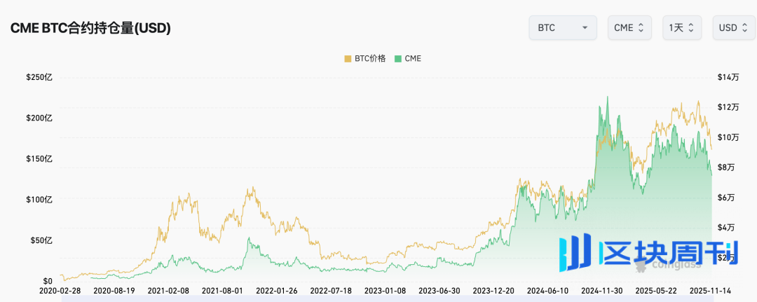 市场确认进入熊市周期，BTC抹平年内涨幅，机构资金现最大单周流出 | Foresight Weekly Recap