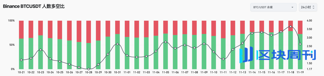 市场确认进入熊市周期，BTC抹平年内涨幅，机构资金现最大单周流出 | Foresight Weekly Recap