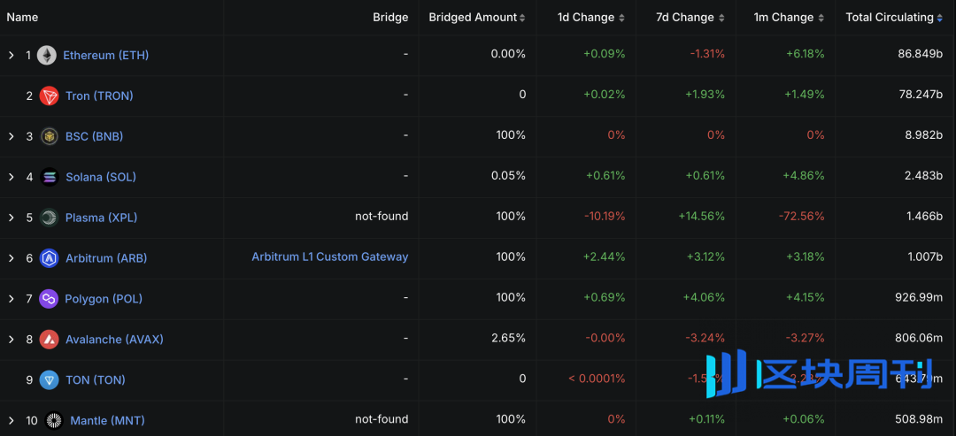 市场确认进入熊市周期，BTC抹平年内涨幅，机构资金现最大单周流出 | Foresight Weekly Recap