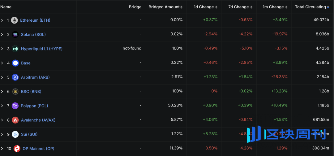 市场确认进入熊市周期，BTC抹平年内涨幅，机构资金现最大单周流出 | Foresight Weekly Recap