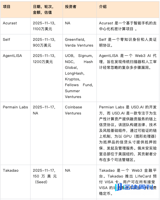 市场确认进入熊市周期，BTC抹平年内涨幅，机构资金现最大单周流出 | Foresight Weekly Recap