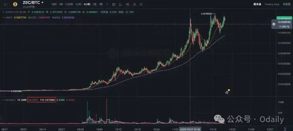 ZEC 暴涨背后的隐秘叙事：「陈志和钱志敏们」的避风港迁移