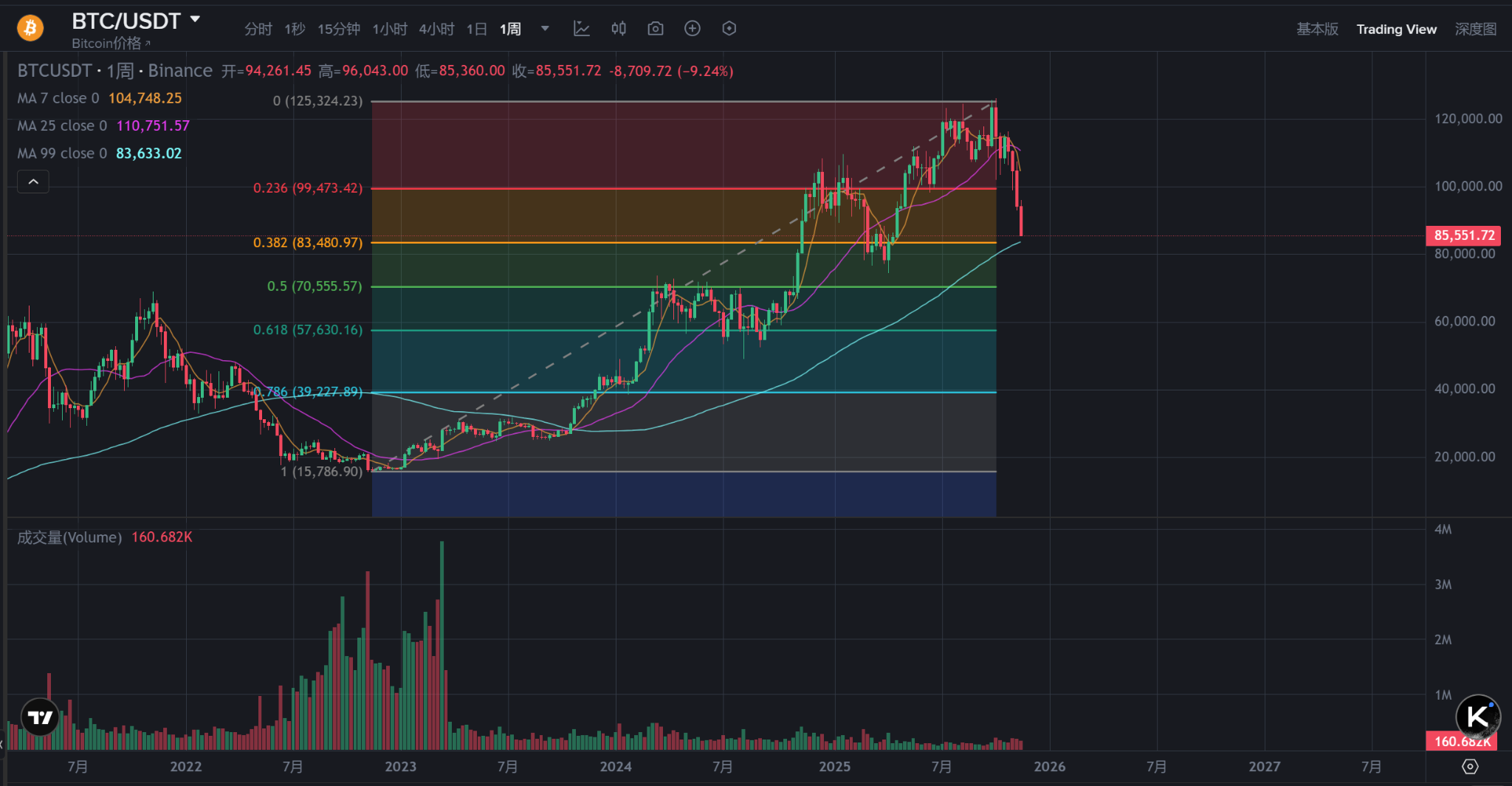 马斯克GROK 4.1 观点：比特币底部在82000美元附近-区块周刊BlockWeeks