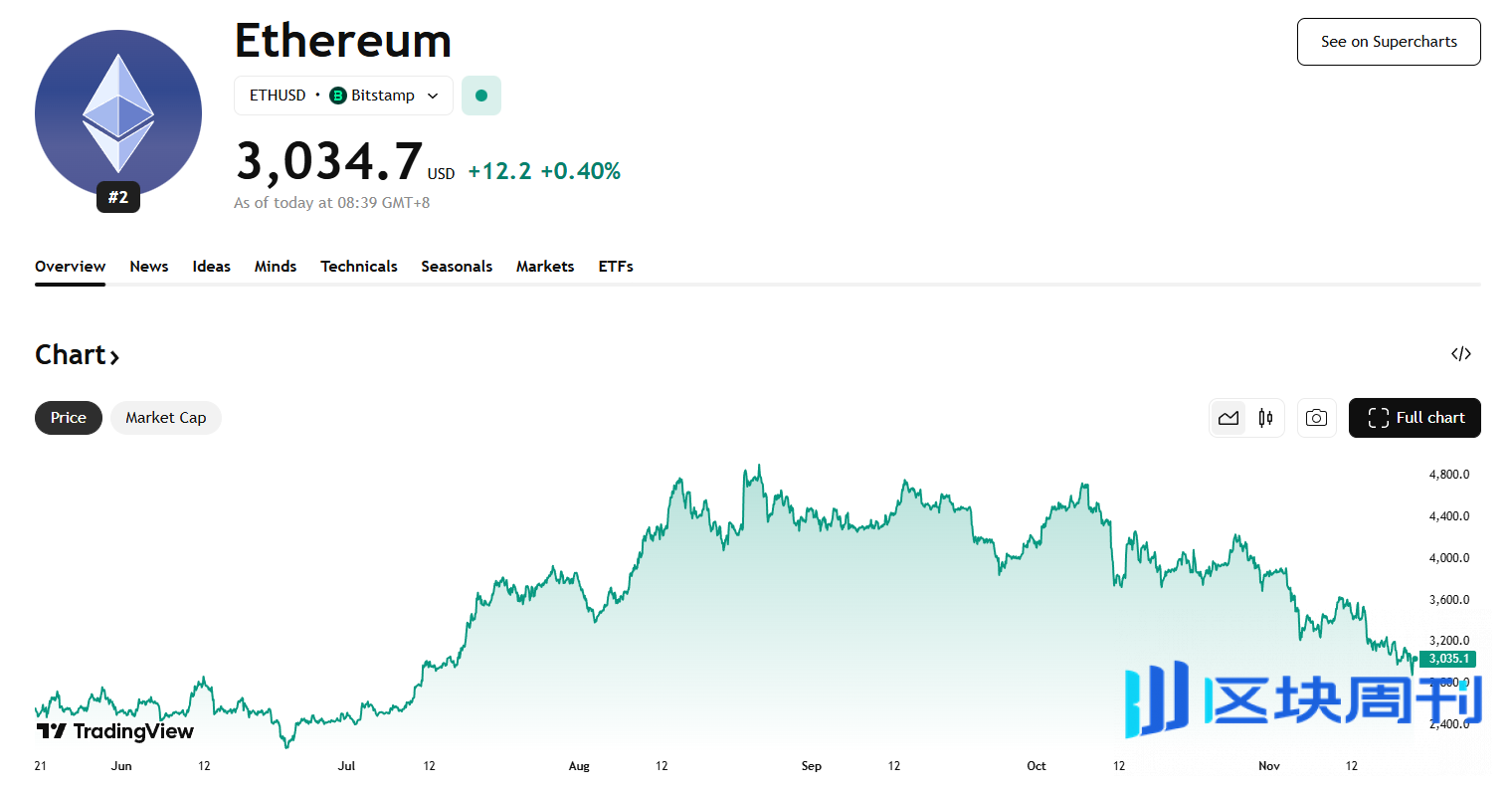 Hotcoin Research | Fusaka升级在即，以太坊多空博弈分析与展望
