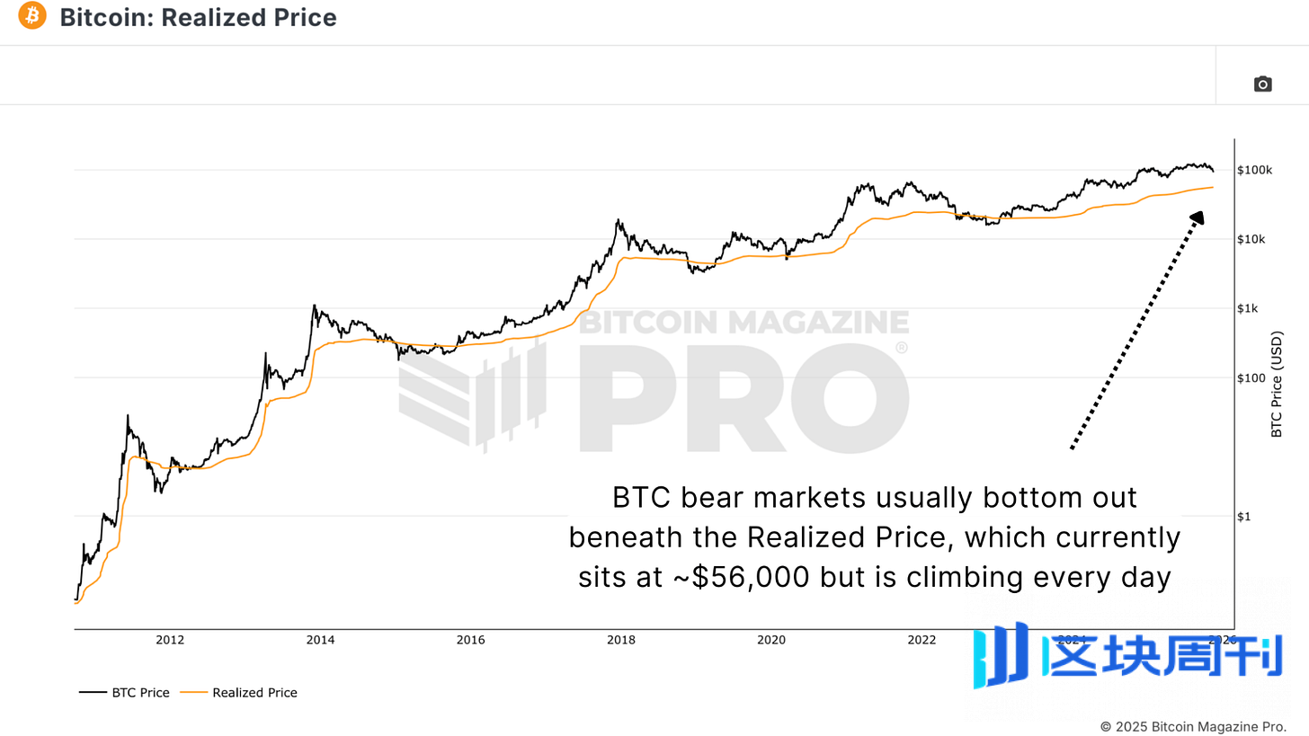 比特币是回调还是新熊市？