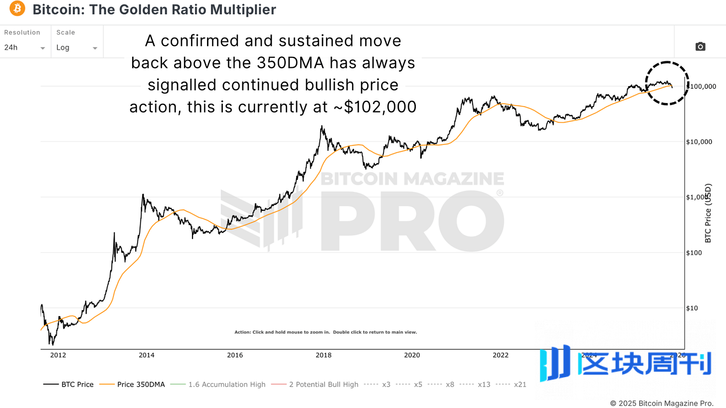 比特币是回调还是新熊市？ -区块周刊BlockWeeks