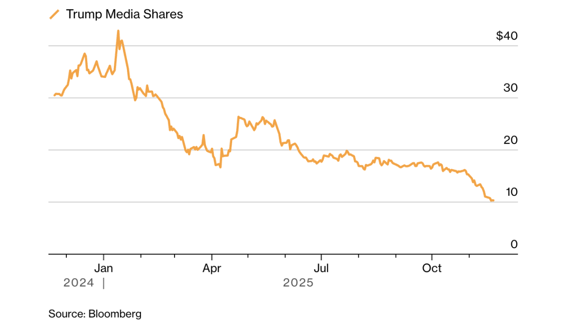 加密市场崩盘正在侵蚀特朗普家族及其支持者的财富