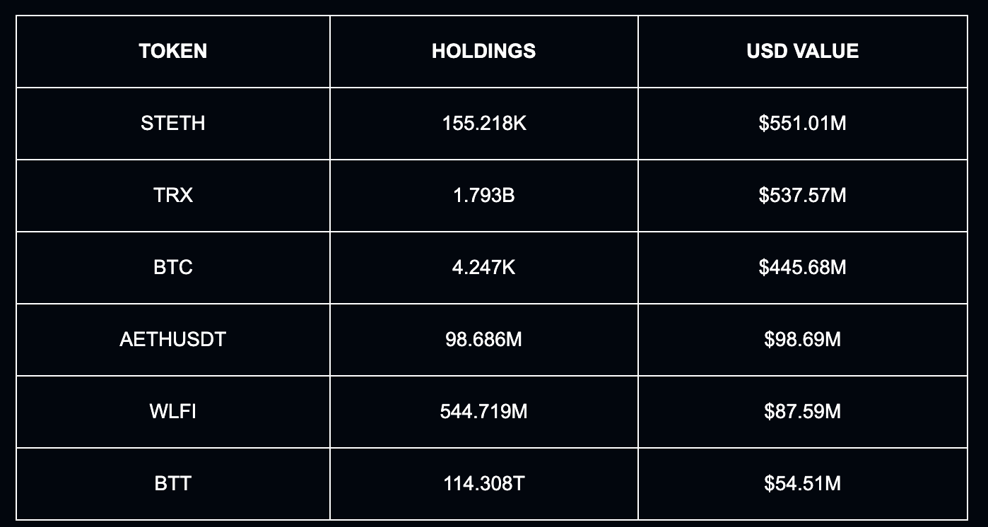全球十大链上巨富，其中四位资产已名存实亡