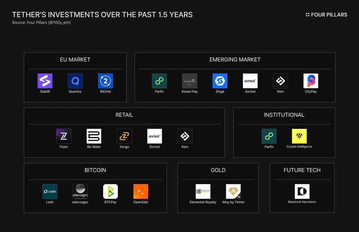 从 20 家公司开始，了解 Tether 的投资版图