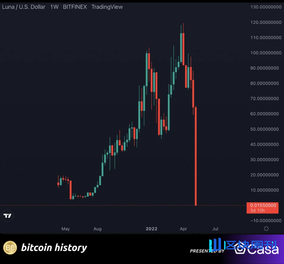 韩国人，已经把炒币卷成了电子竞技