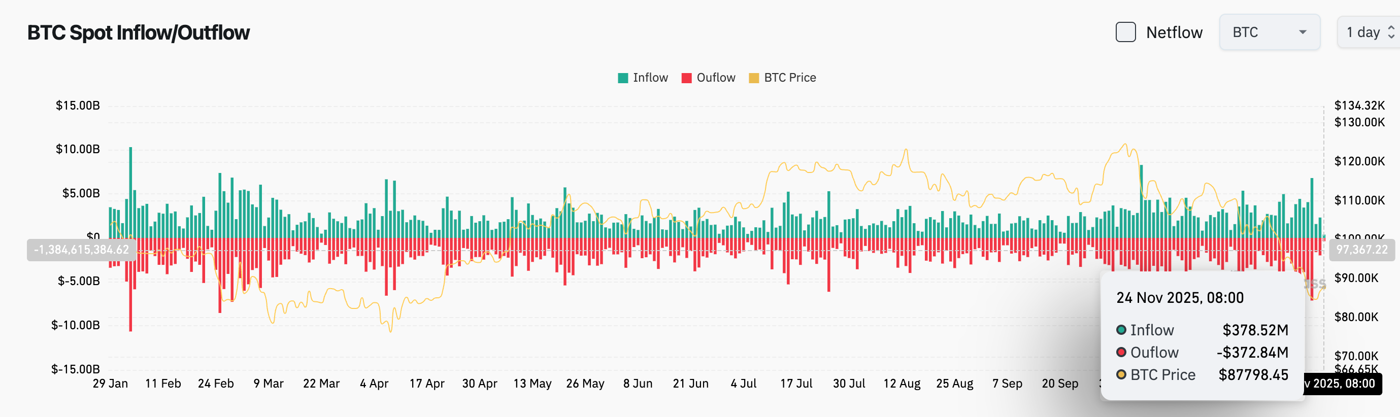 Bitget 每日早报：加密总市值回升至 3 万亿美元上方，Michael Saylor 发文“不会屈服”暗示仍会增持比特币