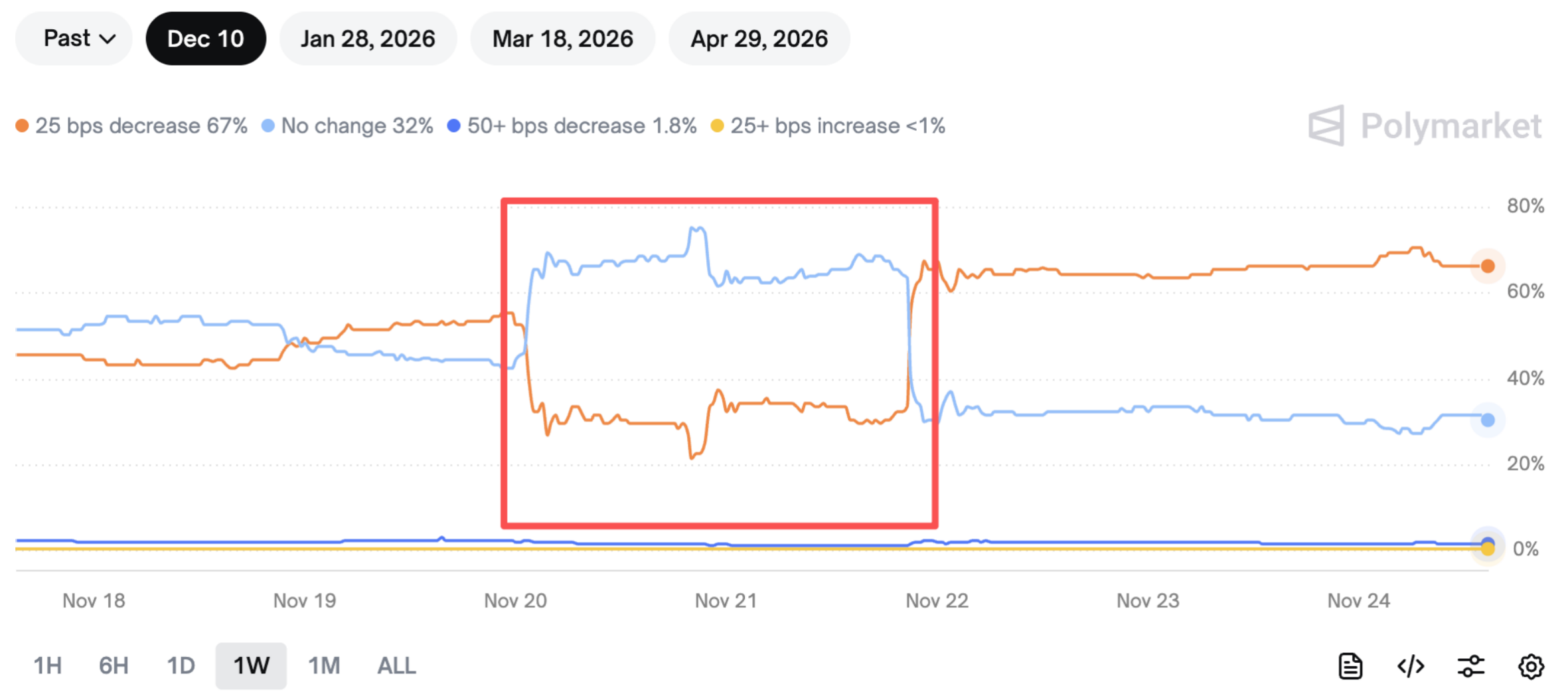 加密市场周观察（11.17-11.24）：市场持续下跌，伴随降息预期提升或走出修复行情