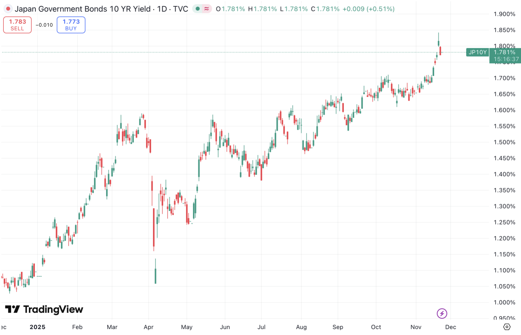加密市场周观察（11.17-11.24）：市场持续下跌，伴随降息预期提升或走出修复行情