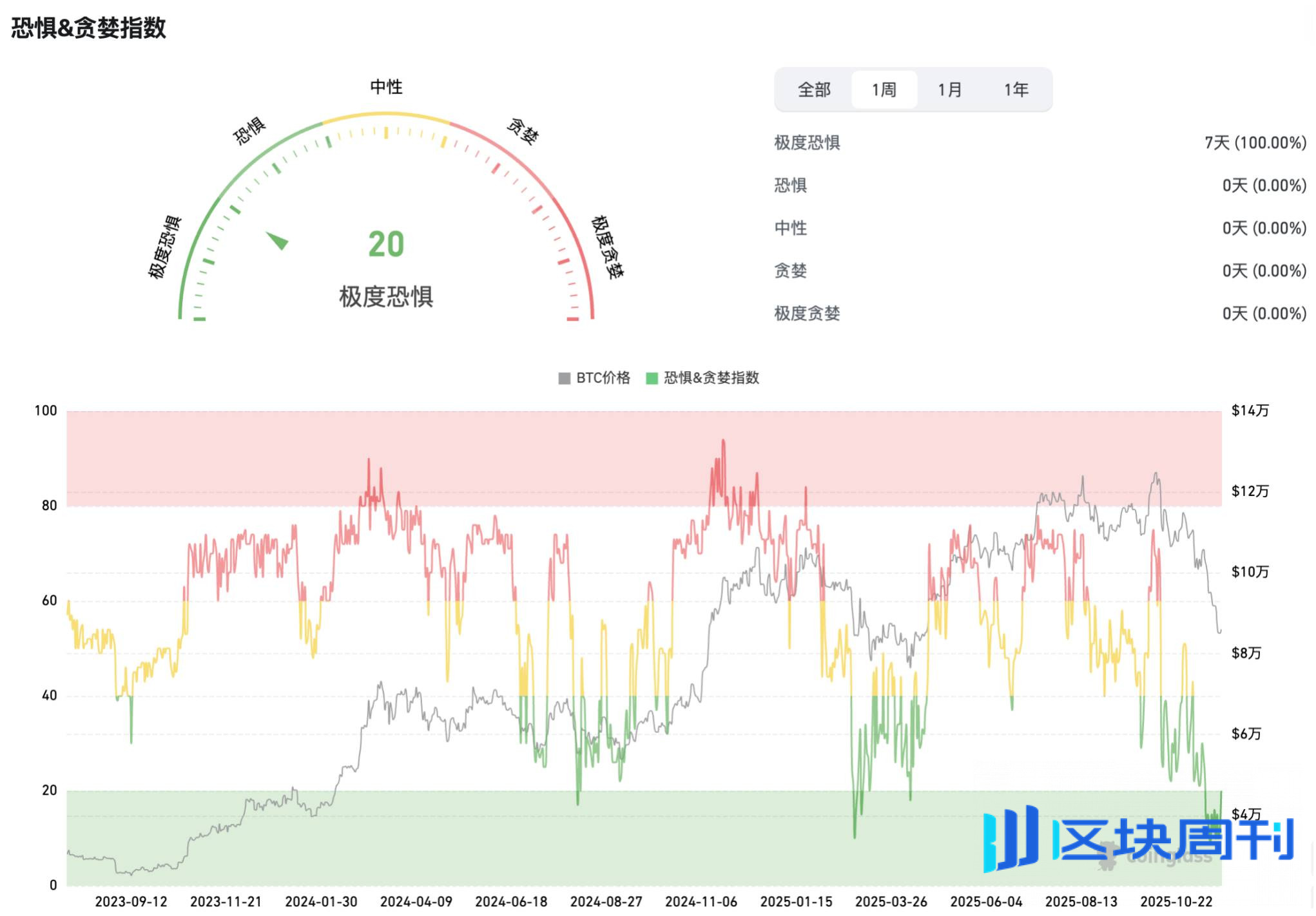 加密市场周观察（11.17-11.24）：市场持续下跌，伴随降息预期提升或走出修复行情