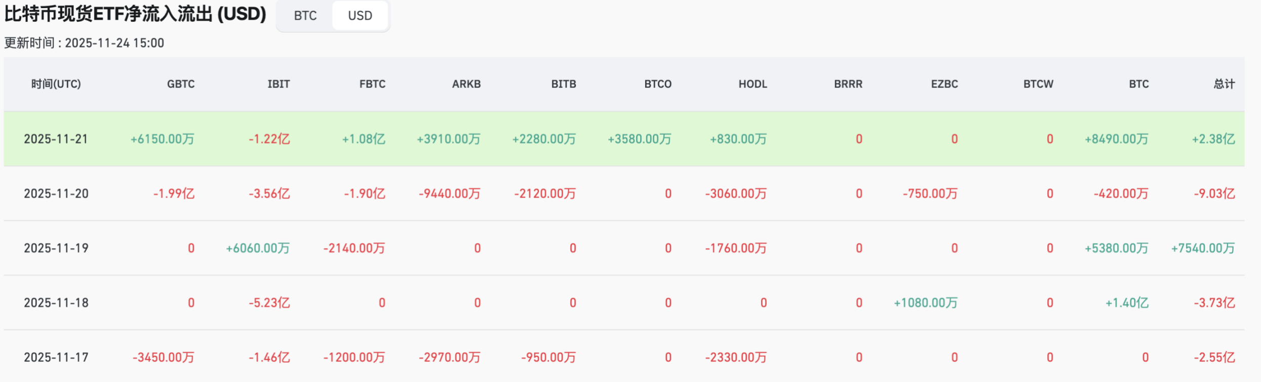 加密市场周观察（11.17-11.24）：市场持续下跌，伴随降息预期提升或走出修复行情