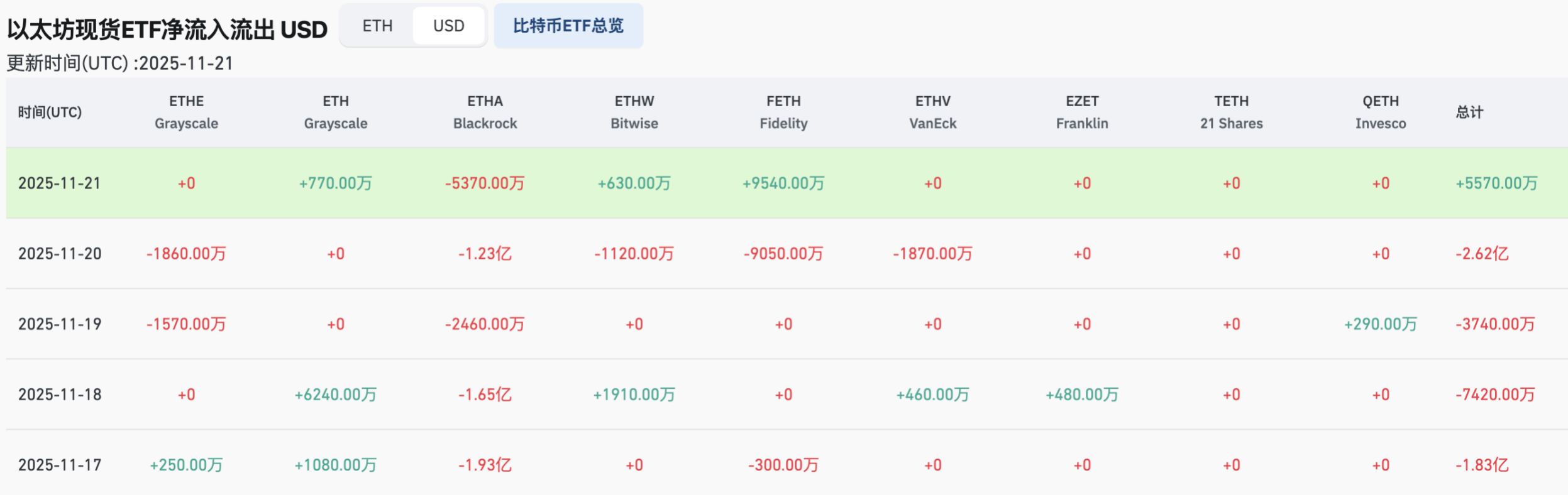 加密市场周观察（11.17-11.24）：市场持续下跌，伴随降息预期提升或走出修复行情