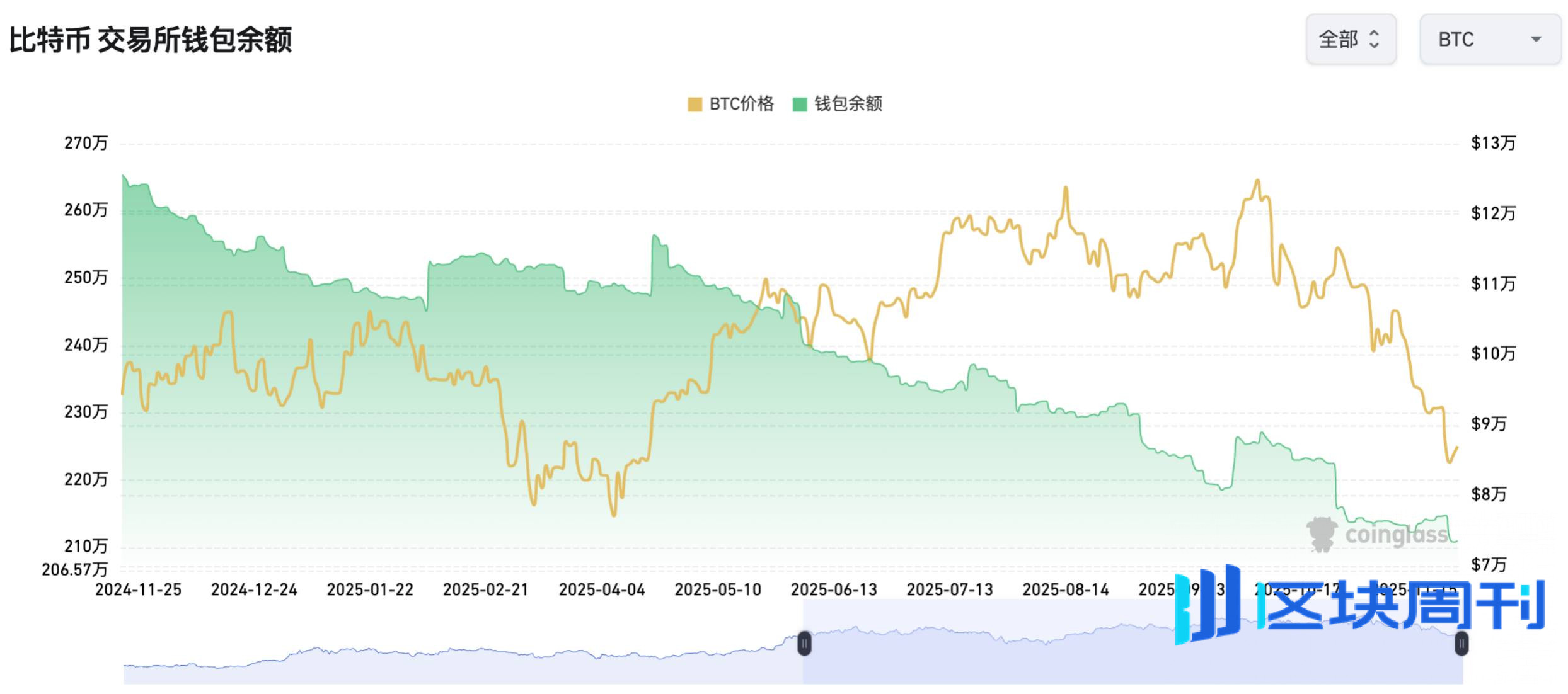 加密市场周观察（11.17-11.24）：市场持续下跌，伴随降息预期提升或走出修复行情