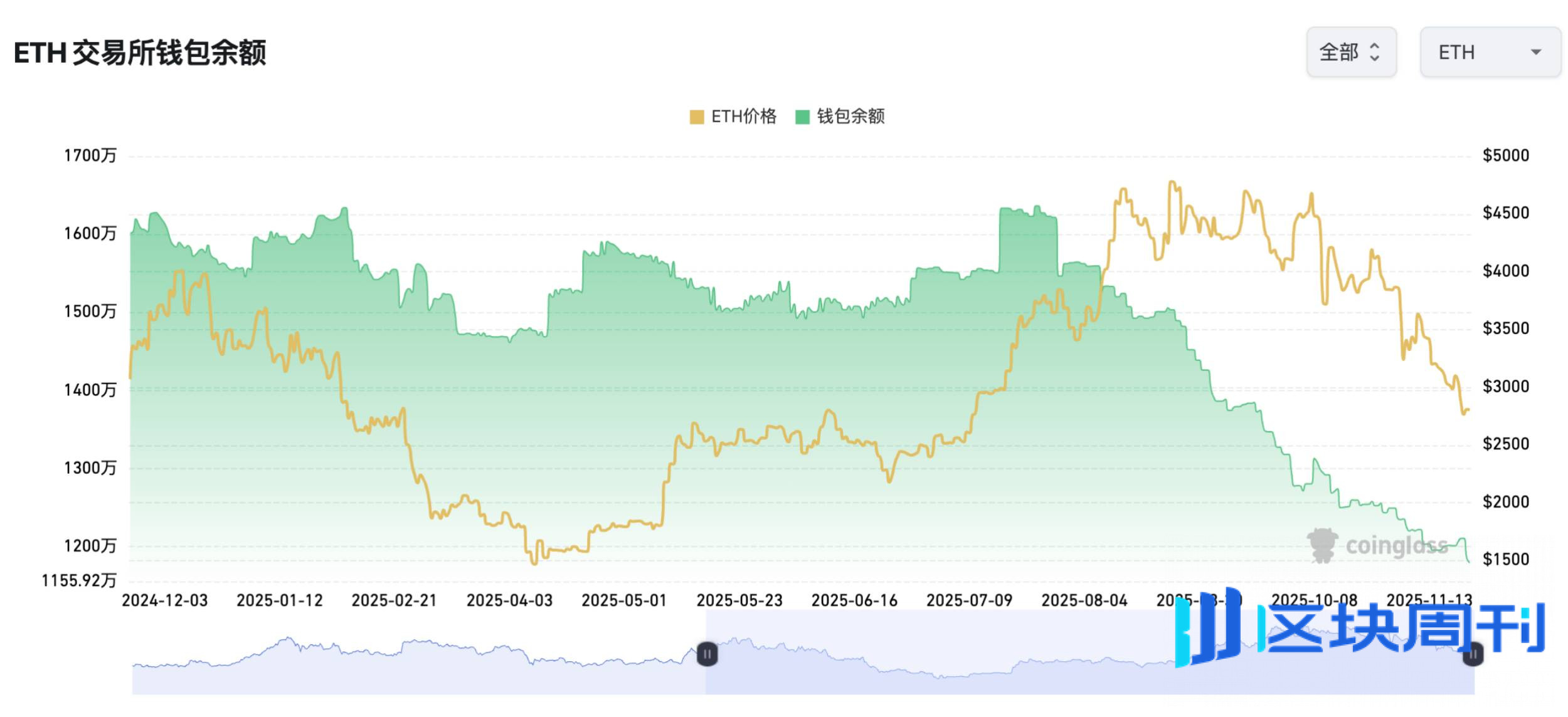 加密市场周观察（11.17-11.24）：市场持续下跌，伴随降息预期提升或走出修复行情