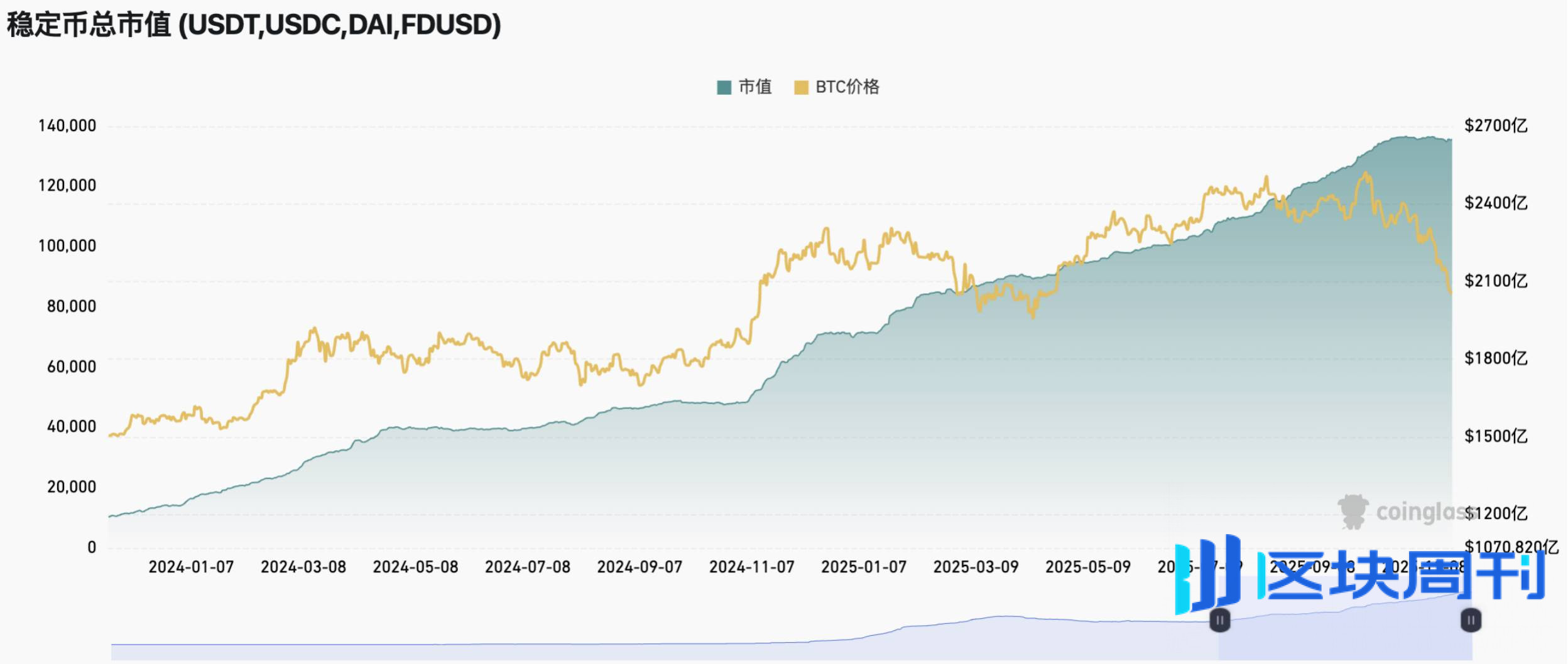 加密市场周观察（11.17-11.24）：市场持续下跌，伴随降息预期提升或走出修复行情
