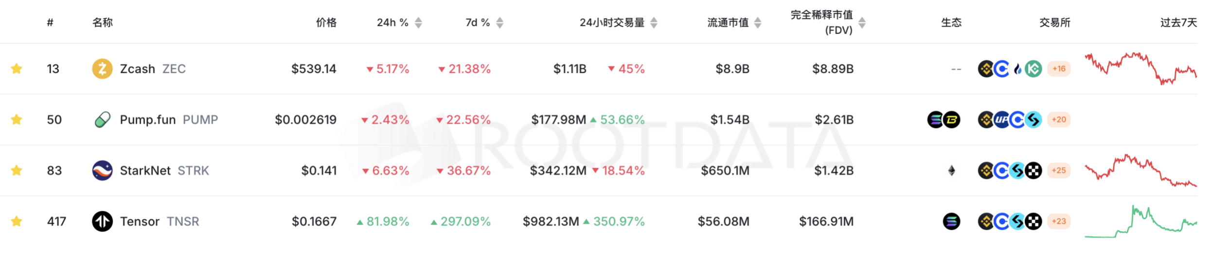 加密市场周观察（11.17-11.24）：市场持续下跌，伴随降息预期提升或走出修复行情