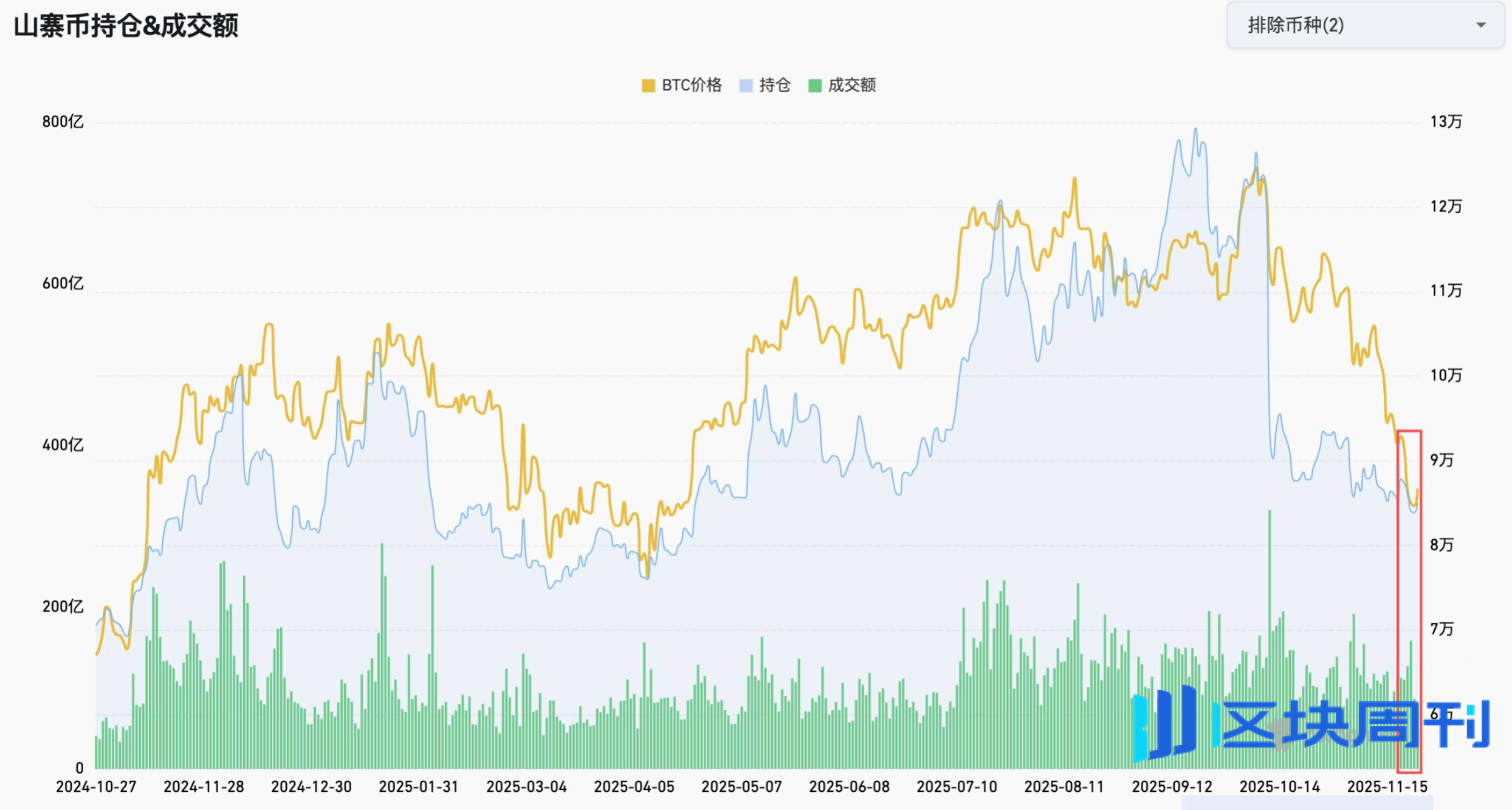 加密市场周观察（11.17-11.24）：市场持续下跌，伴随降息预期提升或走出修复行情