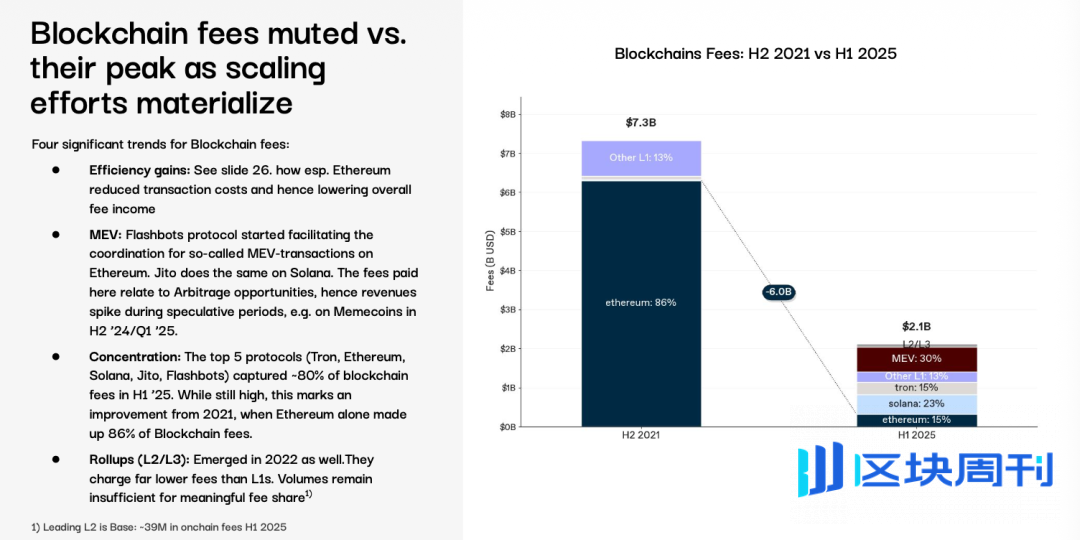 对不齐：以太坊失血，Hyperliquid 失速