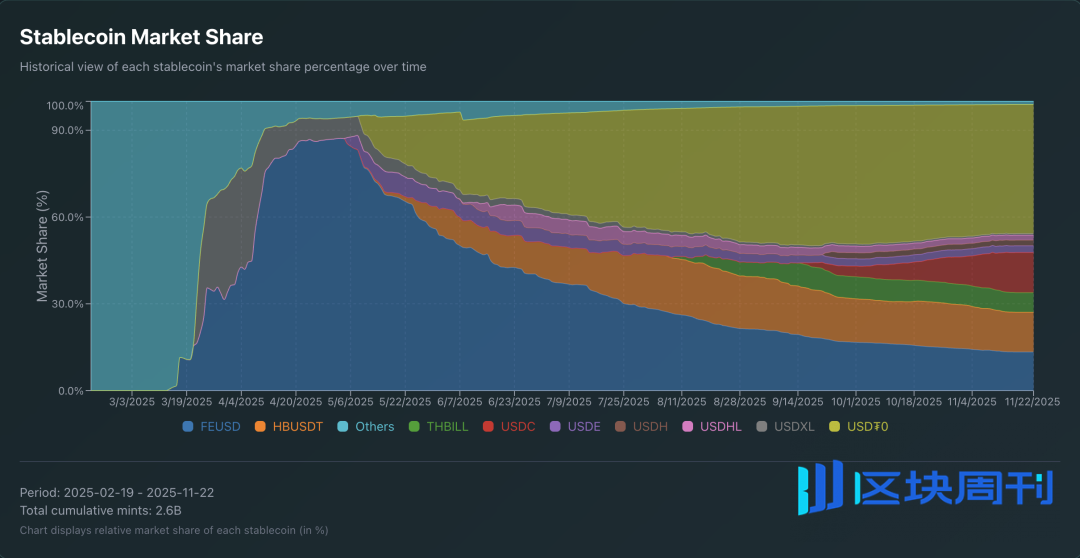 对不齐：以太坊失血，Hyperliquid 失速